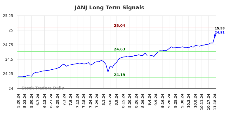 JANJ Long Term Analysis for November 19 2024