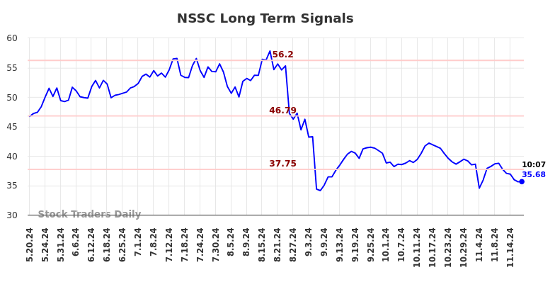 NSSC Long Term Analysis for November 19 2024