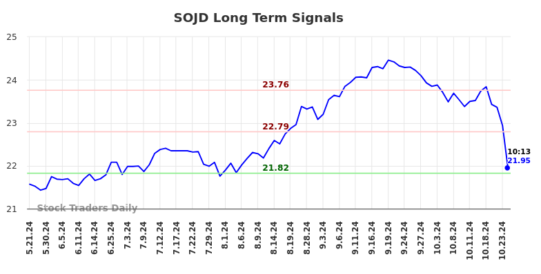 SOJD Long Term Analysis for November 19 2024