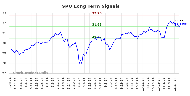 SPQ Long Term Analysis for November 19 2024