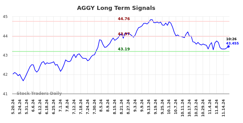 AGGY Long Term Analysis for November 19 2024