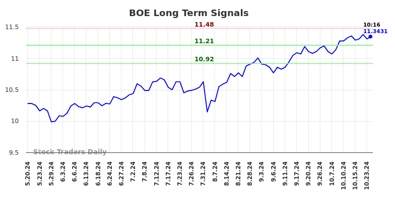 BOE Long Term Analysis for November 19 2024 BOE Long Term Analysis for November 19 2024