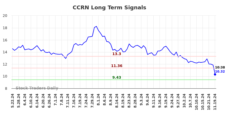 CCRN Long Term Analysis for November 19 2024