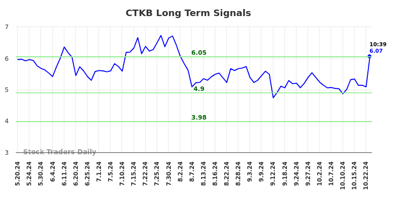 CTKB Long Term Analysis for November 19 2024