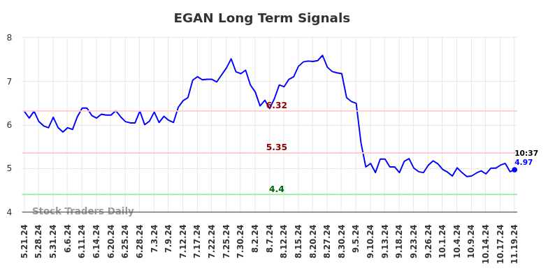 EGAN Long Term Analysis for November 19 2024