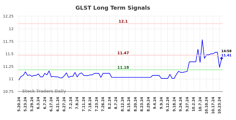 GLST Long Term Analysis for November 19 2024