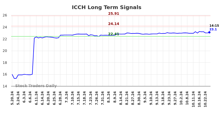 ICCH Long Term Analysis for November 19 2024