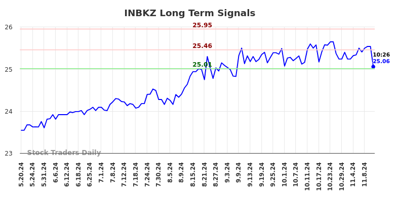 INBKZ Long Term Analysis for November 19 2024