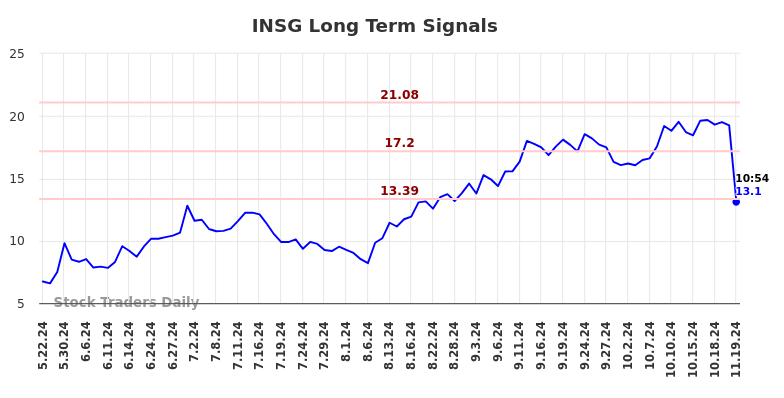 INSG Long Term Analysis for November 19 2024