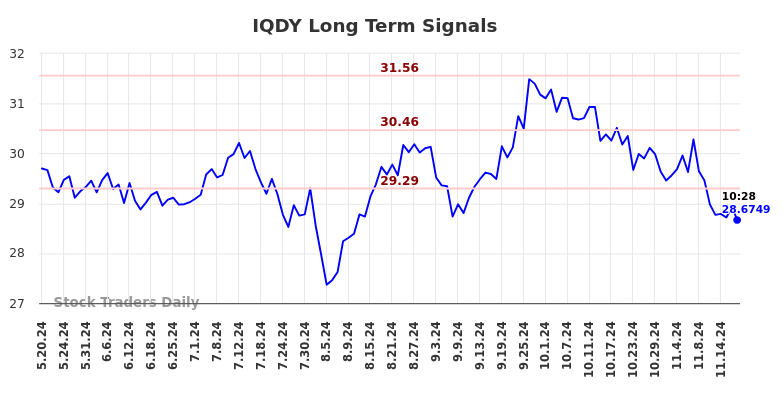 IQDY Long Term Analysis for November 19 2024