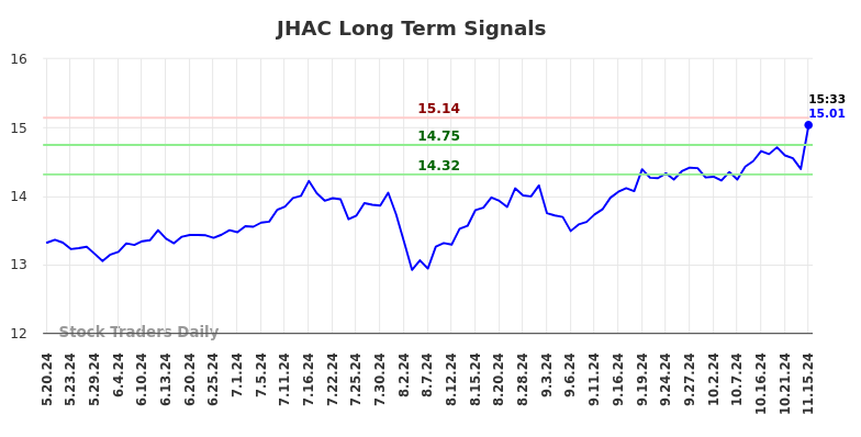 JHAC Long Term Analysis for November 19 2024