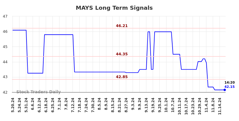 MAYS Long Term Analysis for November 19 2024