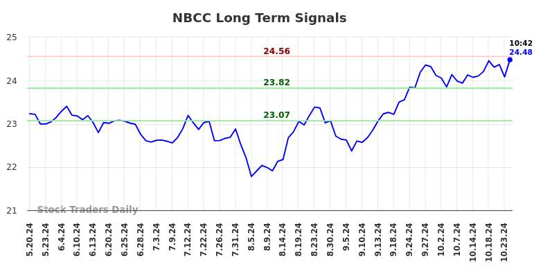 NBCC Long Term Analysis for November 19 2024