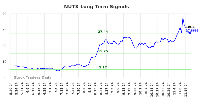 NUTX Long Term Analysis for November 19 2024