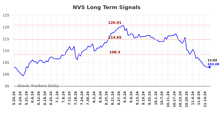 NVS Long Term Analysis for November 19 2024