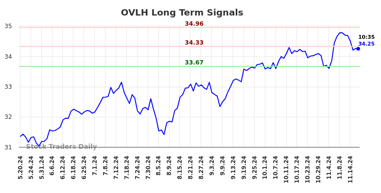 OVLH Long Term Analysis for November 19 2024