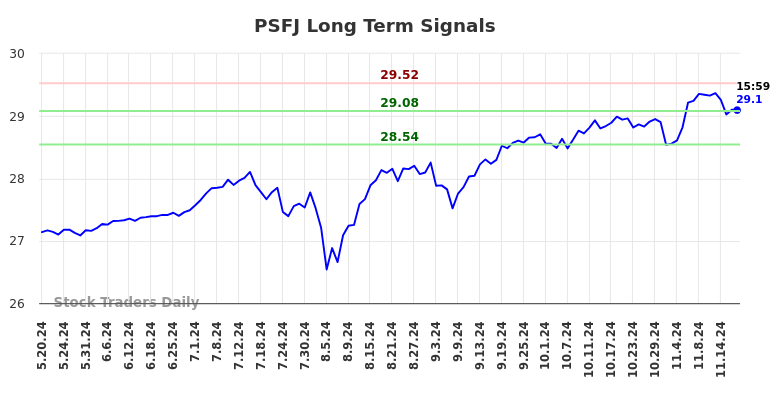 PSFJ Long Term Analysis for November 19 2024