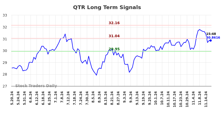 QTR Long Term Analysis for November 19 2024