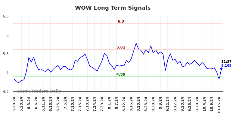 WOW Long Term Analysis for November 19 2024