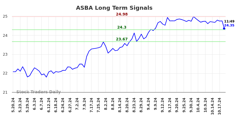 ASBA Long Term Analysis for November 19 2024