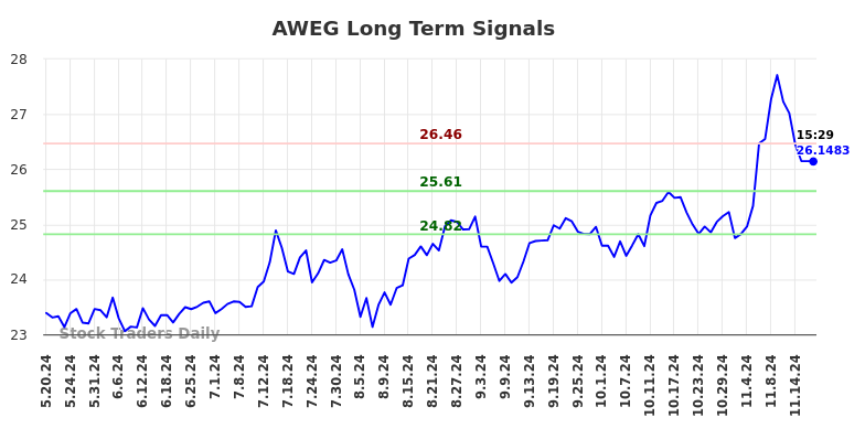 AWEG Long Term Analysis for November 19 2024