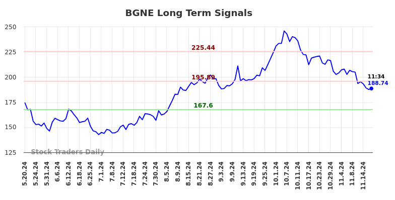 BGNE Long Term Analysis for November 19 2024