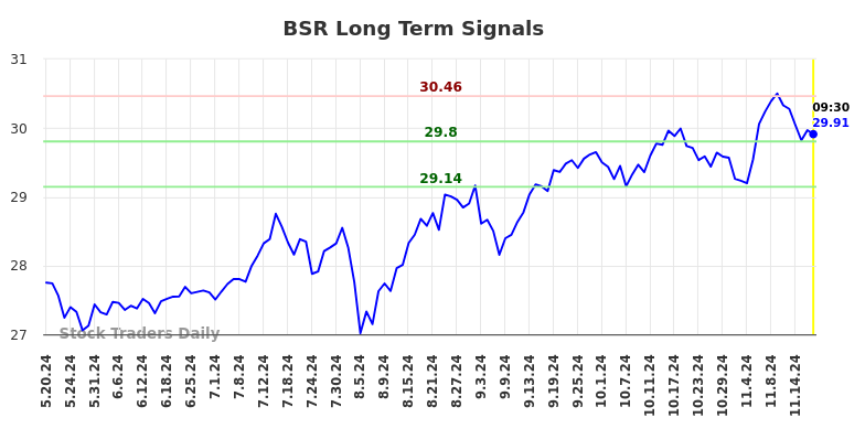 BSR Long Term Analysis for November 19 2024