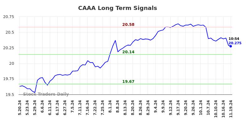 CAAA Long Term Analysis for November 19 2024