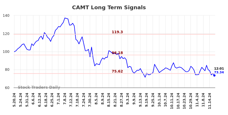 CAMT Long Term Analysis for November 19 2024