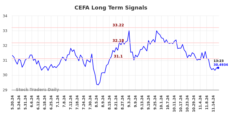 CEFA Long Term Analysis for November 19 2024