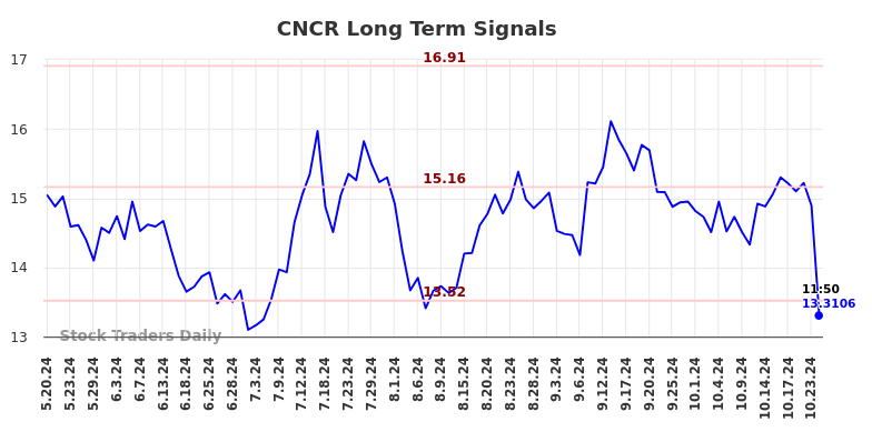 CNCR Long Term Analysis for November 19 2024