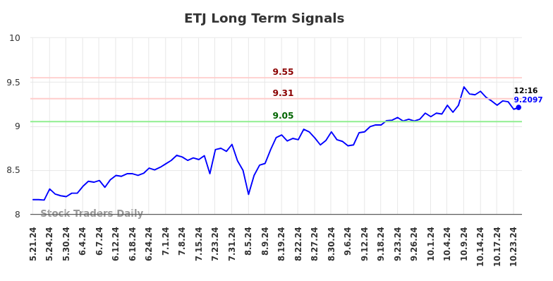 ETJ Long Term Analysis for November 19 2024