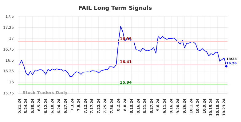 FAIL Long Term Analysis for November 19 2024