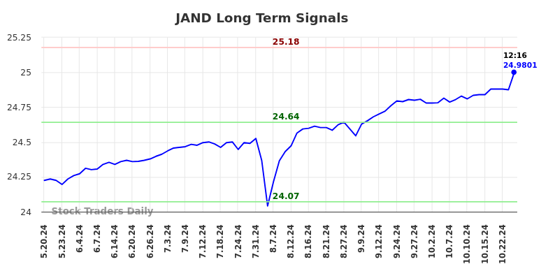 JAND Long Term Analysis for November 19 2024