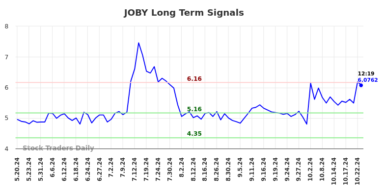 JOBY Long Term Analysis for November 19 2024