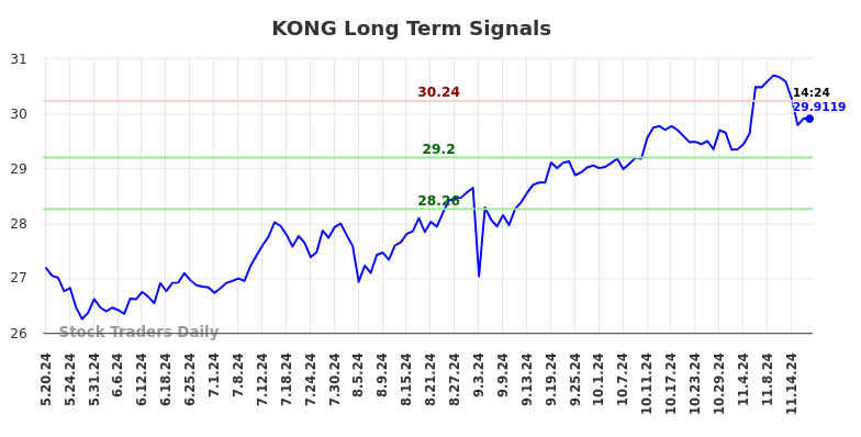 KONG Long Term Analysis for November 19 2024