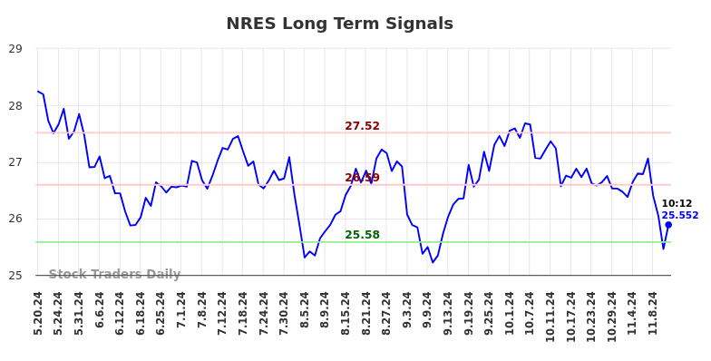 NRES Long Term Analysis for November 19 2024