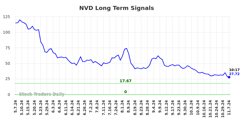 NVD Long Term Analysis for November 19 2024