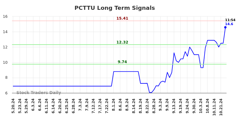 PCTTU Long Term Analysis for November 19 2024