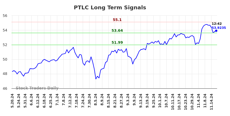 PTLC Long Term Analysis for November 19 2024