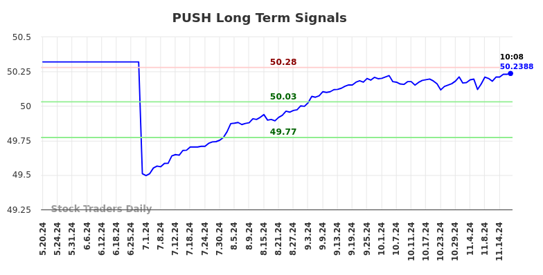 PUSH Long Term Analysis for November 19 2024