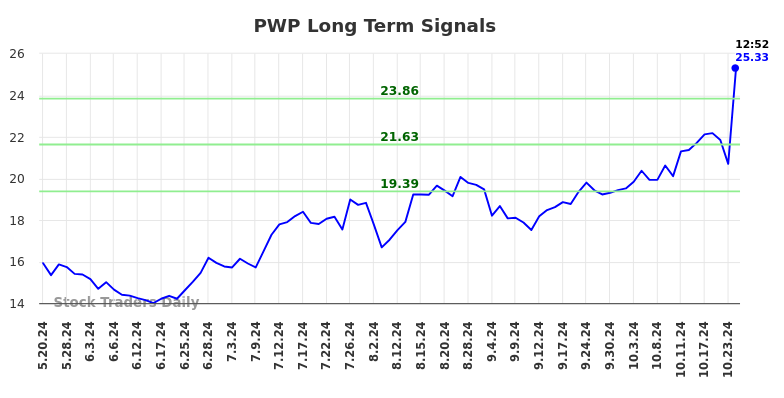 PWP Long Term Analysis for November 19 2024