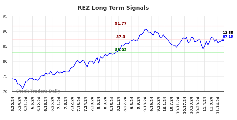 REZ Long Term Analysis for November 19 2024