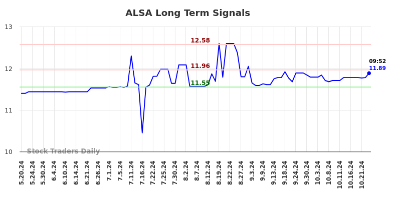 ALSA Long Term Analysis for November 19 2024