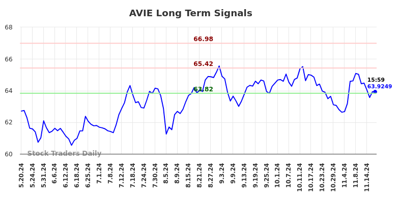 AVIE Long Term Analysis for November 19 2024