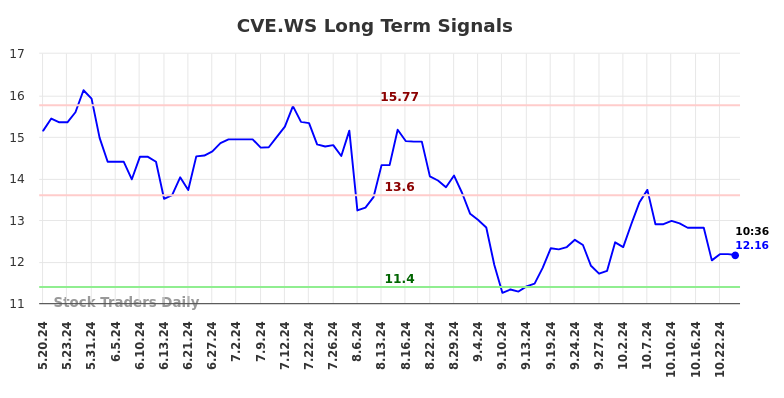 CVE.WS Long Term Analysis for November 19 2024