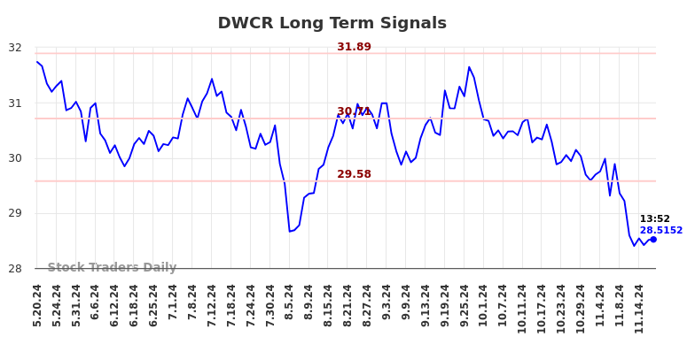 DWCR Long Term Analysis for November 19 2024