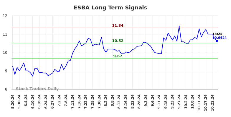 ESBA Long Term Analysis for November 19 2024