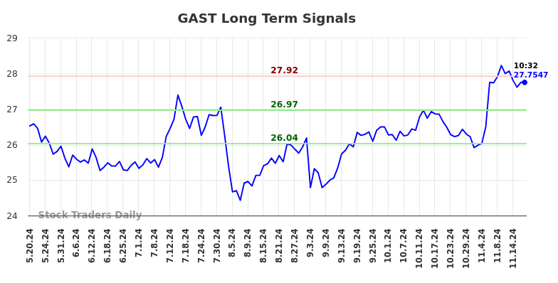 GAST Long Term Analysis for November 19 2024