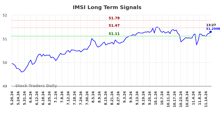 IMSI Long Term Analysis for November 19 2024 IMSI Long Term Analysis for November 19 2024